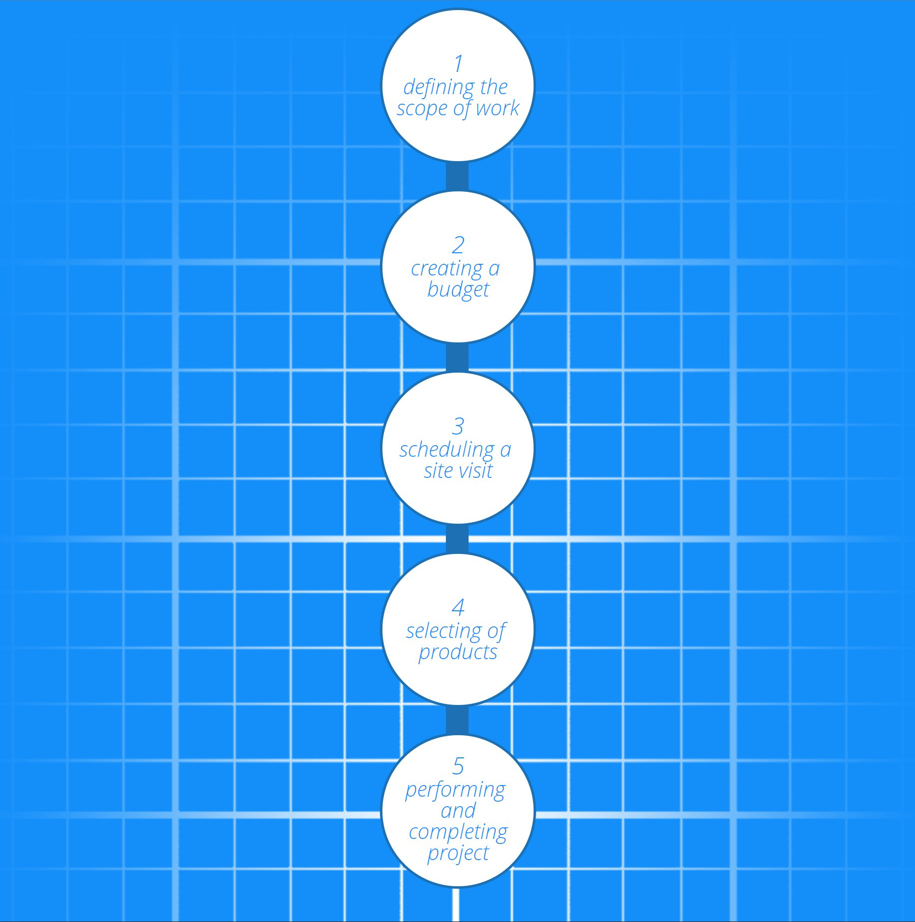 Chart displaying the process of having work done by Assurance Builders.